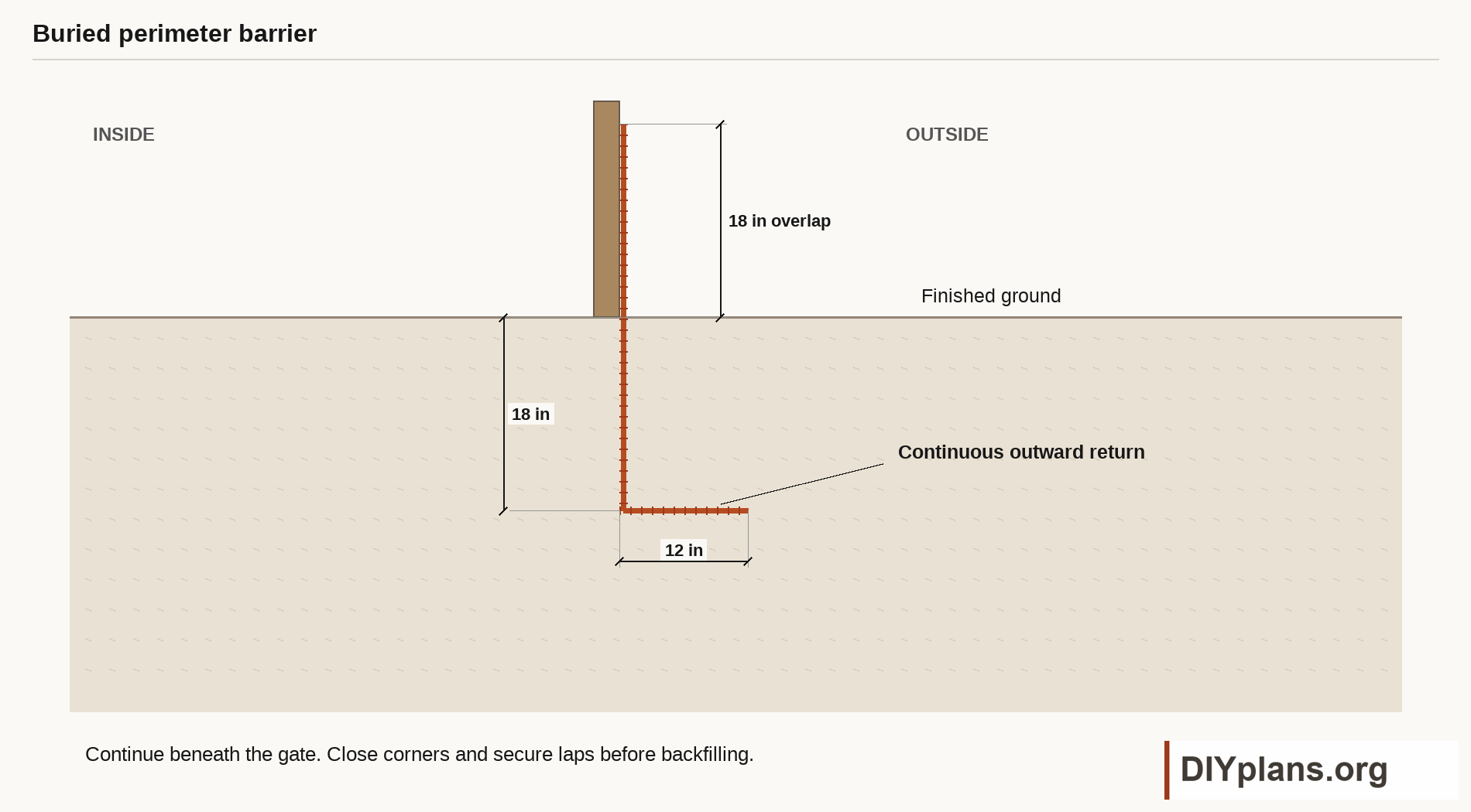 Keep the buried leg and outward return continuous; secure the enclosure overlap.