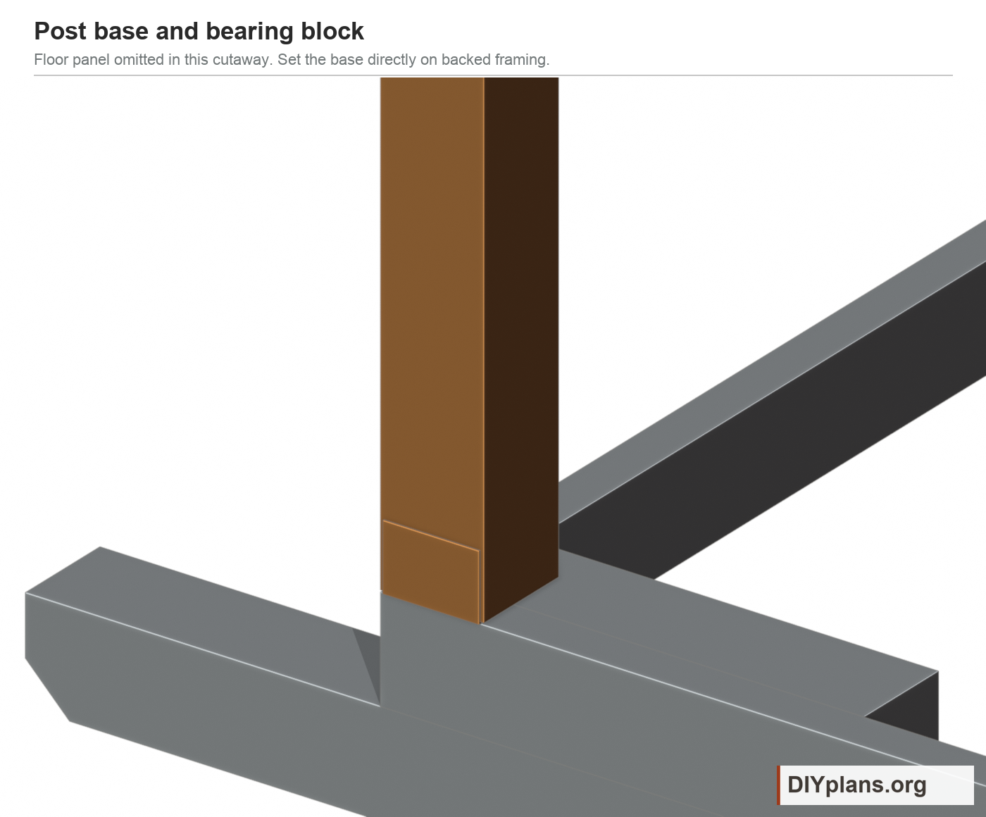 Post-base cutaway. Floor panel omitted to show the backed framing and base bearing.