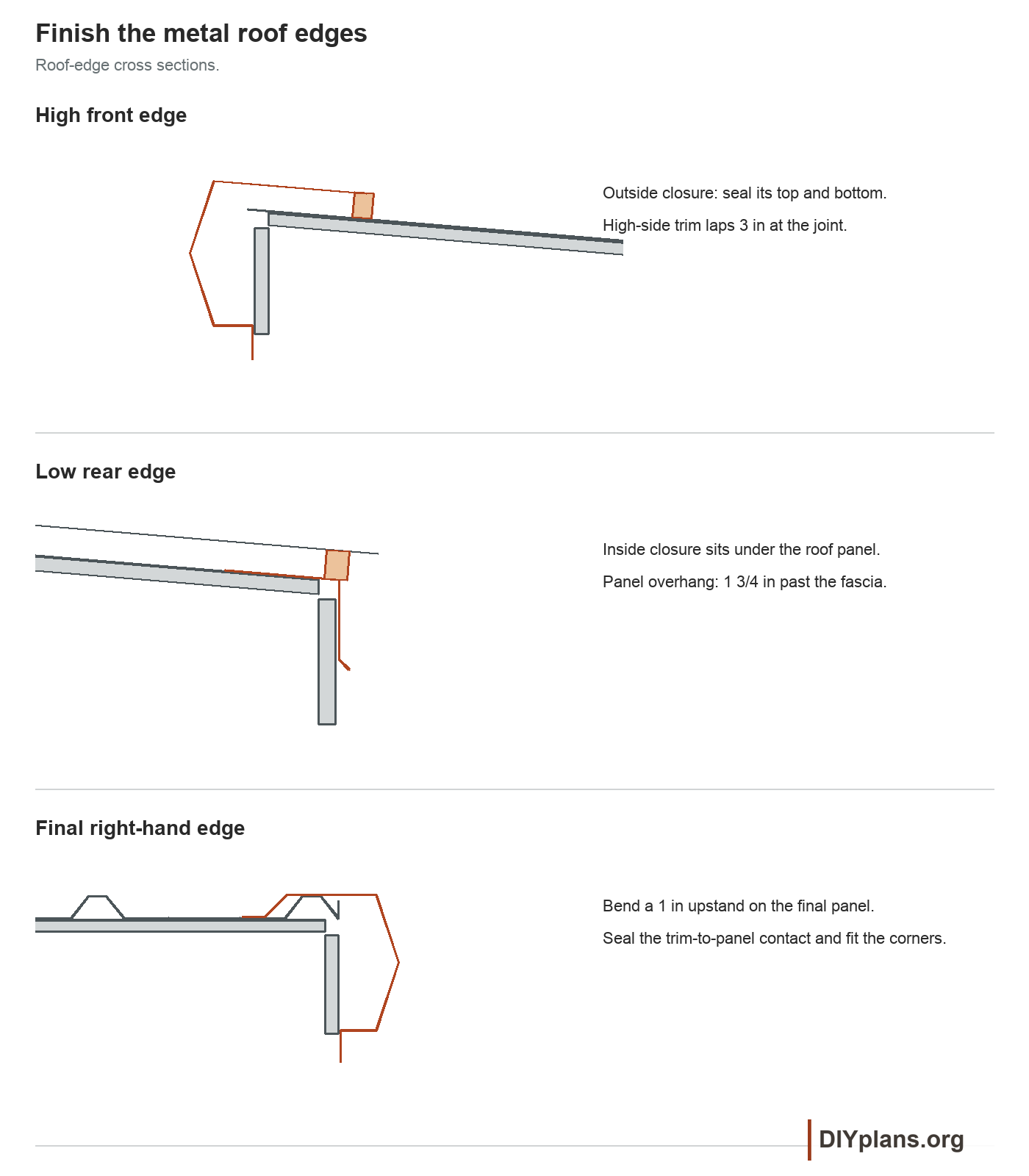 Low-eave inside closure, high-side outside closure and the covered rake upstand.