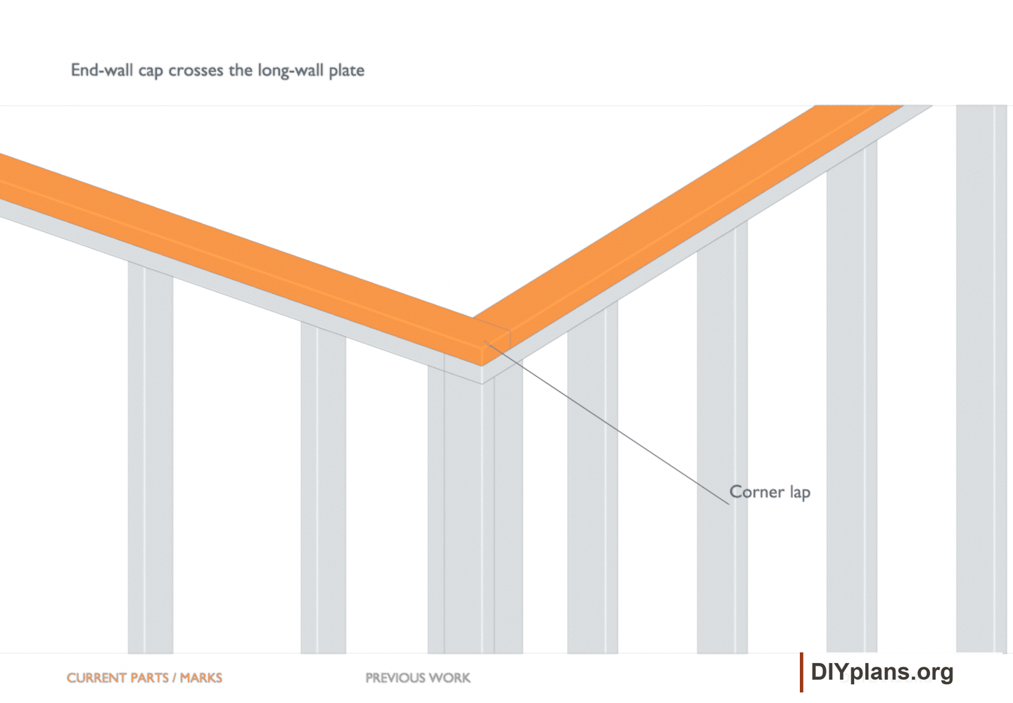 End-wall cap crosses the long-wall plate. Orange identifies the current parts or layout marks; gray shows earlier work.