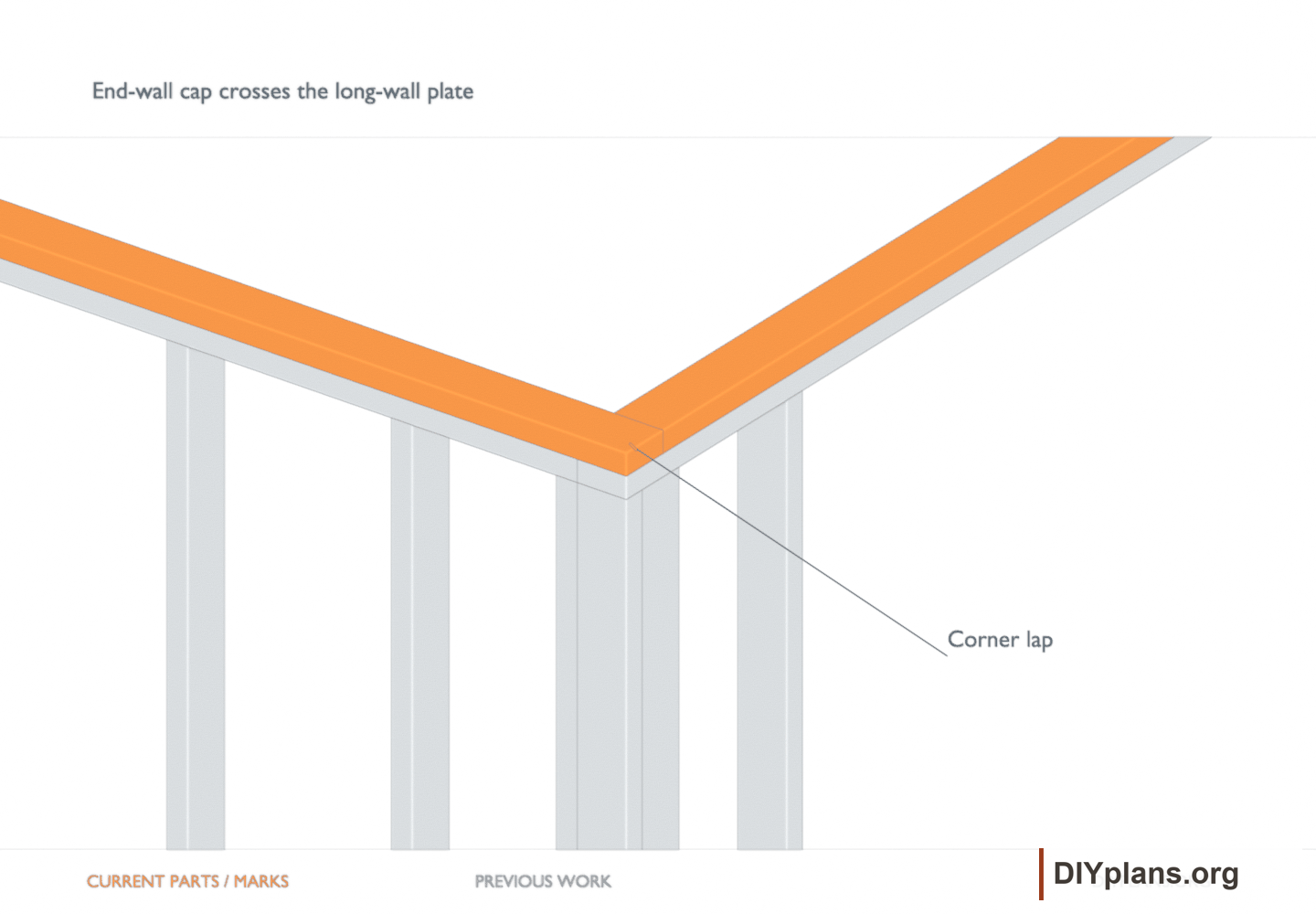 End-wall cap crosses the long-wall plate. Orange identifies the current parts or layout marks; gray shows earlier work.